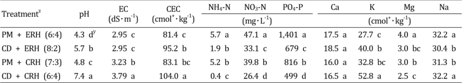 Table  5.  The  pH  and  EC  of  peatmoss  (PM)  +  expanded  rice  hull  (ERH),  coir  dust  (CD)  +  expanded  rice  hull  (ERH),  peatmoss  (PM)  +  carbonized  rice  hull  (CRH),  coir  dust  (CD)  +  carbonized  rice  hull  (CRH)  media  analysed  at 
