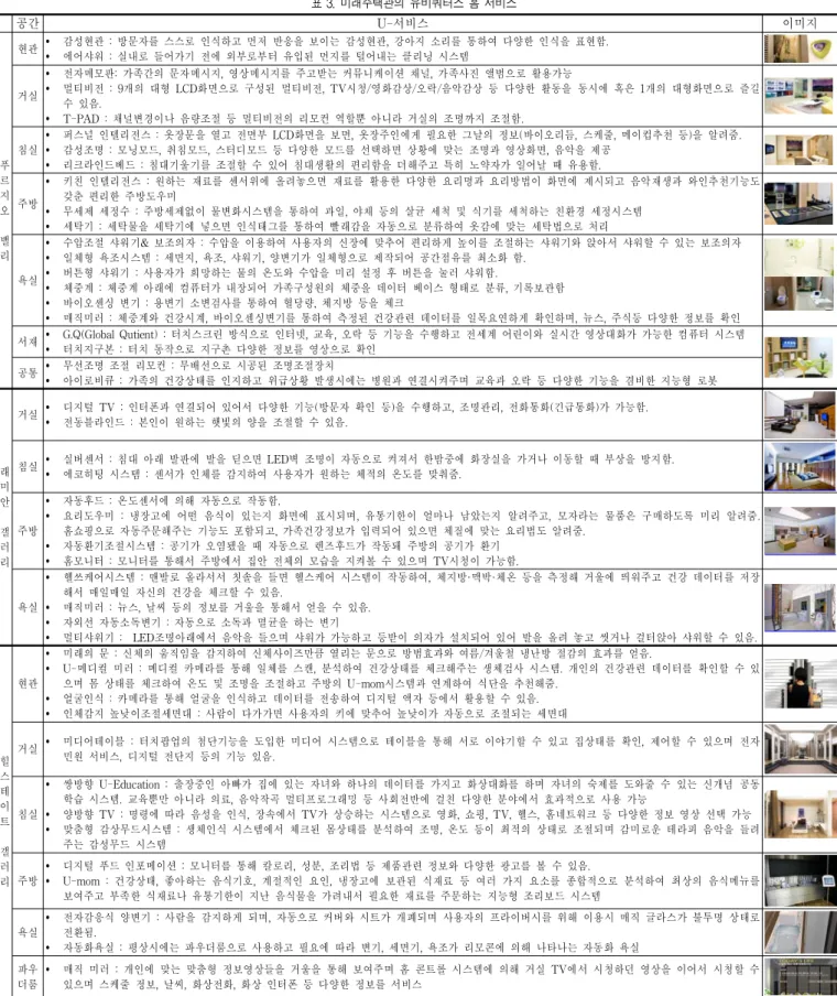 표  3.  미래주택관의  유비쿼터스  홈  서비스  공간 U-서비스 이미지 푸 르 지 오 밸 리 현관 감성현관  :  방문자를  스스로  인식하고  먼저  반응을  보이는  감성현관,  강아지  소리를  통하여  다양한  인식을  표현함.에어샤워  :  실내로  들어가기  전에  외부로부터  유입된  먼지를  털어내는  클리닝  시스템거실전자메모판:  가족간의  문자메시지,  영상메시지를  주고받는  커뮤니케이션  채널,  가족사진  앨범으로  활용가능