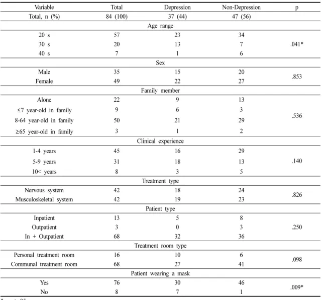 Table 1). There was a significant relationship between  depression and the general characteristics of the physical  therapists (age range, patients wearing masks) (p < .05)  (Table 2).