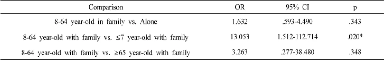Table 3. Binary Logistic Regression Analysis for the Risk Factor of Family Members’ Age-associated with Anxiety