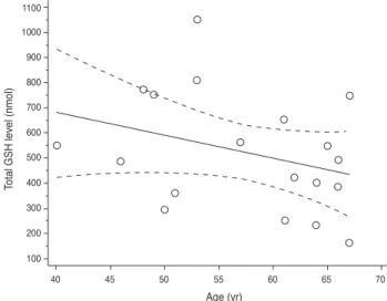 Fig. 3. Median and interquartilic range values of total glutathione  (GSH) level in the control group; comparison between male and  female patients