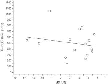 Fig. 6. Correlation between total glutathione (GSH) level and  mean deviation (MD) in the normal tension glaucoma group