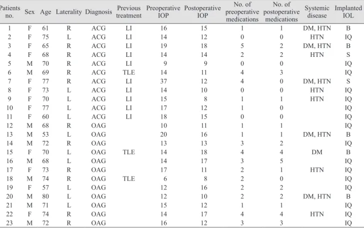 Table 2. Comparison of baseline characteristics between patients with open-angle glaucoma and angle-closure glaucoma ACG group (n = 11) OAG group (n = 12) p-value