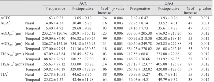 Table 3 shows the anterior chamber parameters before  and after cataract surgery, and percentage change for each             parameter after surgery of the two groups