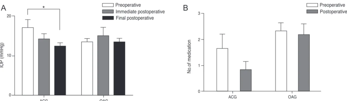 Fig. 2. Change in mean intraocular pressure (IOP) and the number of ocular hypotensive medications needed in the two groups,  preoperatively and postoperatively