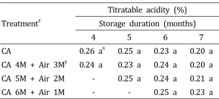 Table  3.  Titratable  acidity  in  ‘Fuji’  apples  stored  at  CA  storage  (CA)  with  2.5  ±  0.5%  O 2   and  1.5   ±  0.5 %  CO 2   at  0  ±  1°C and  subsequent  air  storage  (Air)  at  0  ±  1°C.
