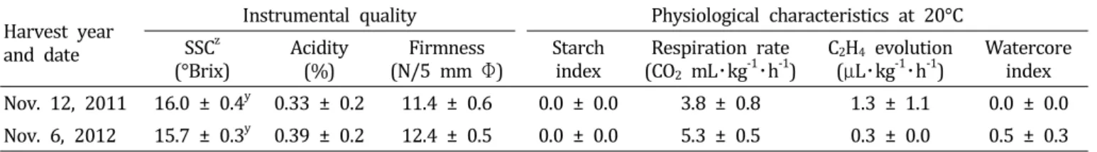 Table  1.  Fruit  quality  and  physiological  characteristics  of  ‘Fuji’  apples  at  harvest  in  the  successive  two  years.