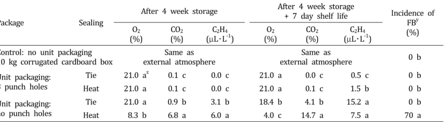 Fig.  1.  Changes  in  weight  loss  in  ‘Fuji’  apples  during  storage  at  0°C and on the shelf at ambient temperature as influenced by  packaging  method