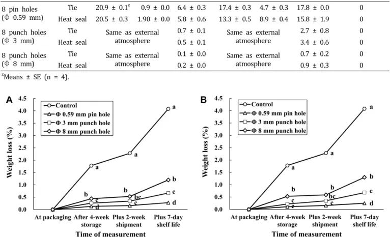 Fig.  2.  Weight  loss  of  packaged  ‘Fuji’  apples  during  4-week  storage  and  export  simulation  as  influenced  by  perforation  treatment  on  the  film  bags