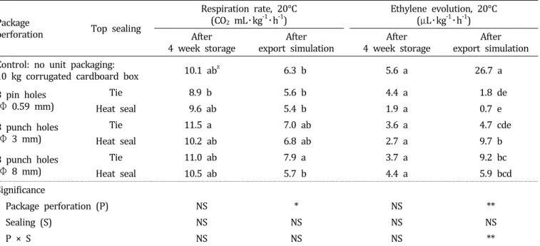 Table  4.  Rates  of  respiration  and  ethylene  evolution  of  ‘Fuji’  apples  after  4-week  cold  storage  and  export  simulation  as  influenced  by  packaging  method
