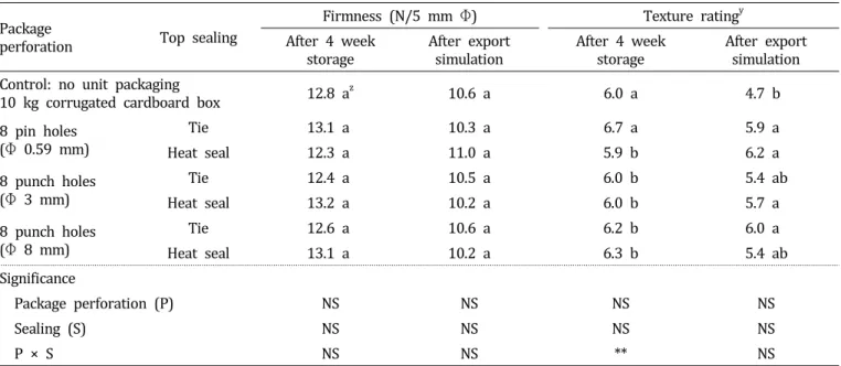 Table  5.  Flesh  firmness  and  texture  of  ‘Fuji’  apples  after  4-week  cold  storage  and  export  simulation  as  influenced  by  packaging  method.