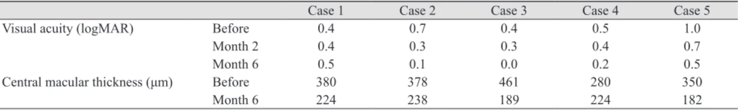 Table 2. Best corrected visual acuity and central macular thickness changes during follow-up