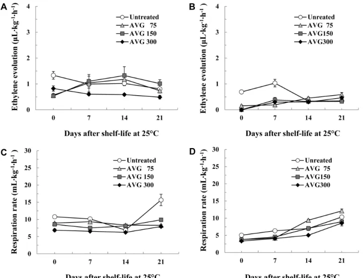 Fig.  1.  Changes  of  ethylene  evolution  (A,  B)  and  respiration  rate  (C,  D)  during  21  days  of  shelf-life  at  25°C  in  ‘Hanareum’