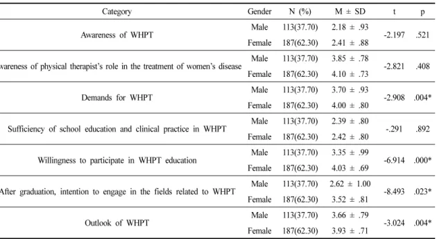 Table 4. Difference Awareness and Demands According to Gender                                           N = 300