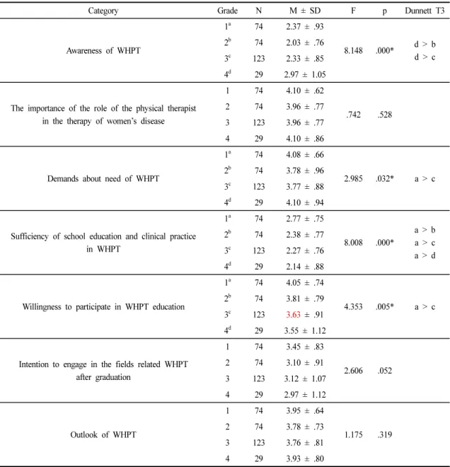 Table 5. Difference in the WHPT Awareness and Demands According to the Student’s Grade                  N = 300