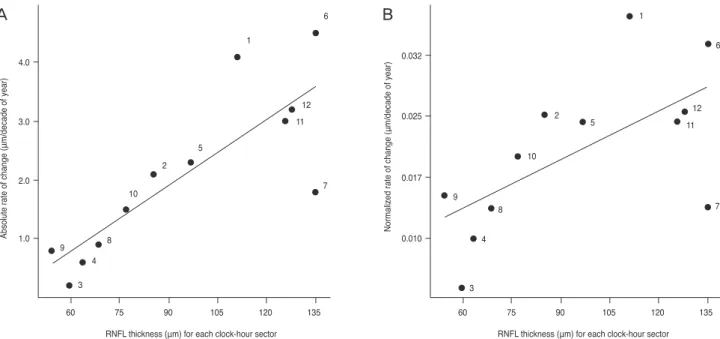 Fig. 1. The relationship between absolute (A), normalized (B) slopes of retinal nerve fiber layer (RNFL) thickness, and RNFL thickness  of each clock-hour sector (numbers indicate the clock-hour sectors)