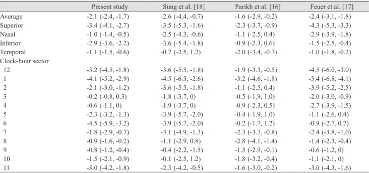 Table 3. Slopes of retinal nerve fiber layer thickness in the present study and previous studies (μm/decade of age, 95% confidence  interval)