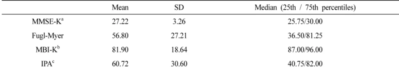 Table 1 lists the baseline data for MMSE-K, Fugl-Myer,  KMBI, and IPA.