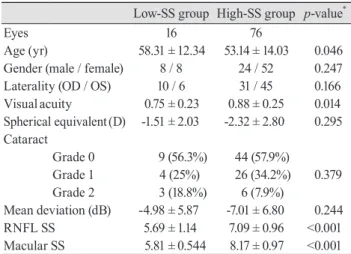 Table 2. Data on both the low- and high-SS groups obtained  using the optic disc cube mode