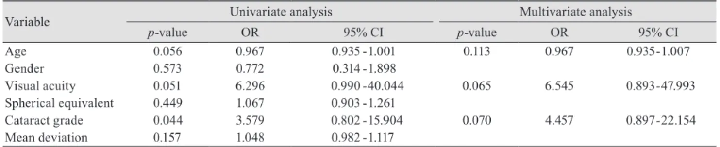 Table 4.  Logistic regression analysis of data obtained using the optic disc cube mode