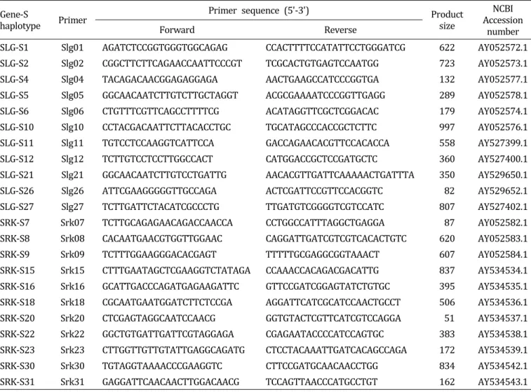 Table  1.  List  of  primers  used  for  PCR  amplification  of  S-haplotypes  from  the  S  locus  glycoprotein  (SLG )  and  S  receptor  kinase  (SRK)  genes.