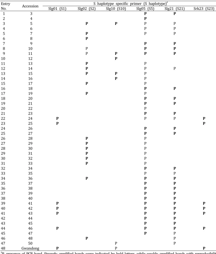 Table  2.  S-haplotype  distribution  from  germplasm  accessions  of  the  ‘Danji’  radish  (asseccion  1-47;  Raphanus  sativus  L