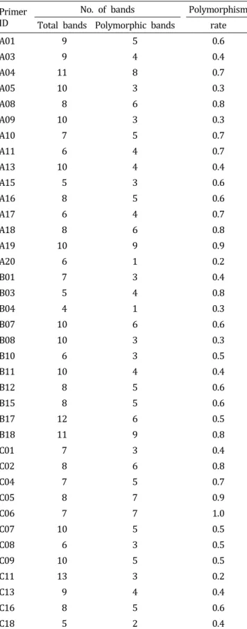 Table  3.  DNA  polymorphisms  among  48  accessions  of  radish  (Raphanus  sativus  L.)  revealed  by  40  RAPD  primers.