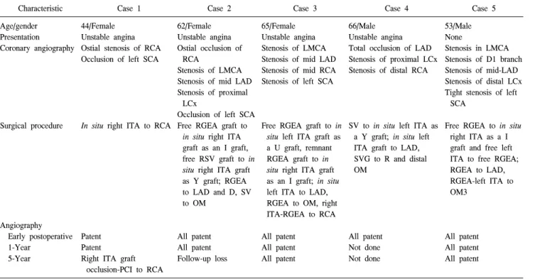 Table 3. Summary of characteristics of five cases