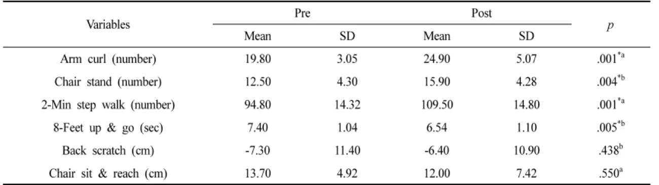 Table 4. Differences in muscle strength pre and post-intervention 