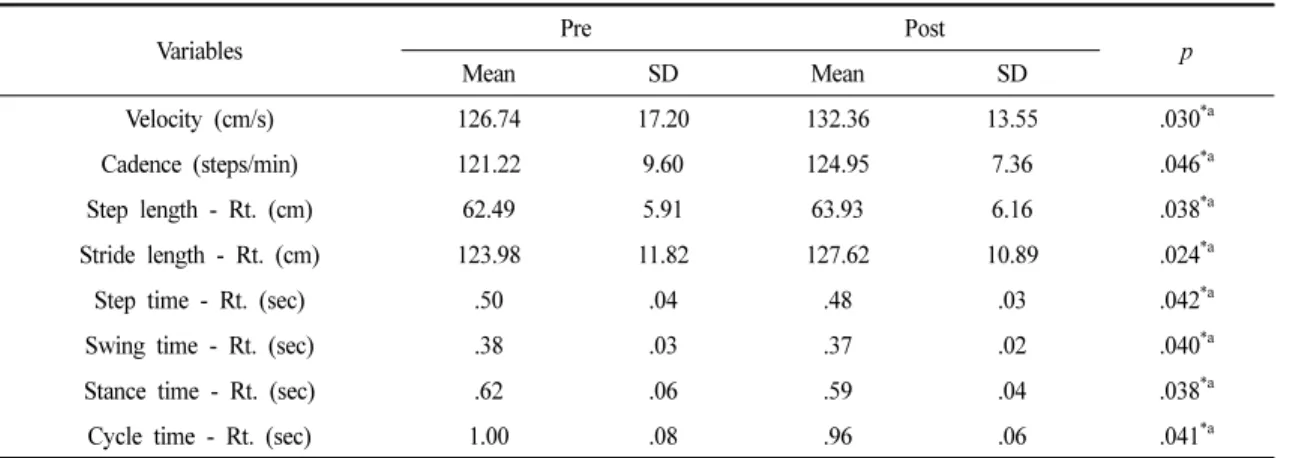 Table 5. Differences in Spatio-temporal Parameters Pre and Post-intervention 