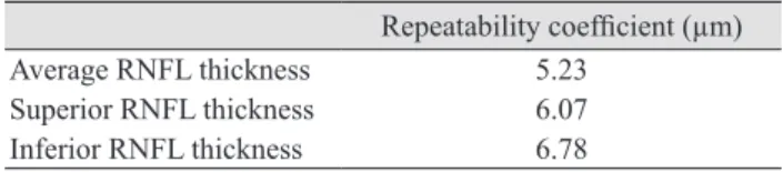 Table 1 lists the test-retest variability as determined by  the RC in average, superior and inferior RNFL thickness  measurements of the control group
