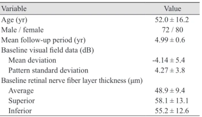 Table 2. Characteristics of the 152 glaucoma subjects in the  study group 