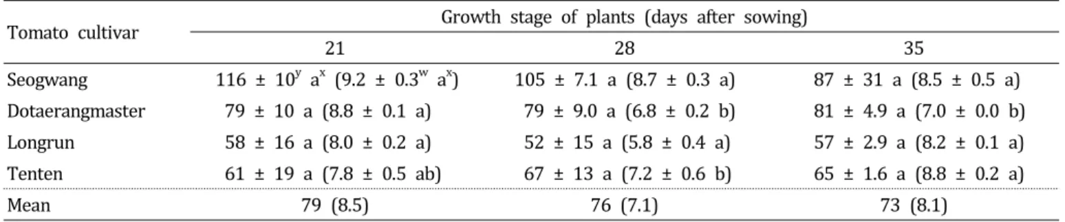 Table  4.  Development  of  root-knot  on  tomato  seedlings  of  four  cultivars  according  to  growth  stage  of  plant z .