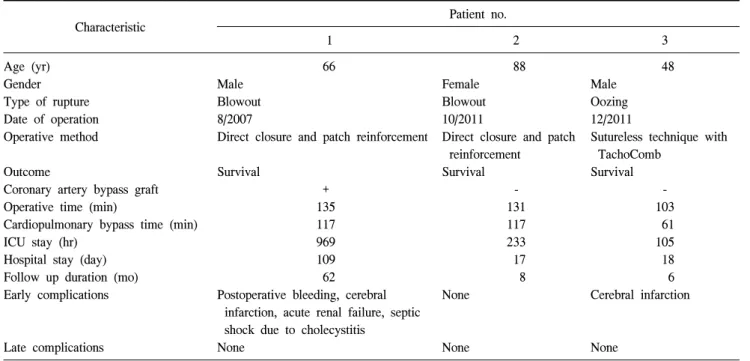 Table 1. Data of the patients who underwent operations for left ventricular free wall rupture