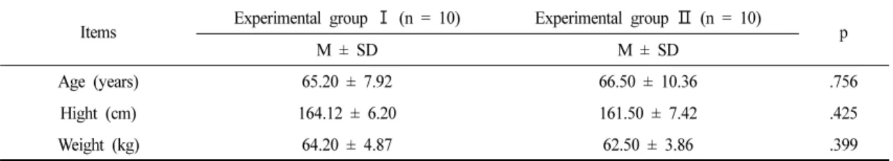Table 1. General Characteristics of the Participants in the Two Groups