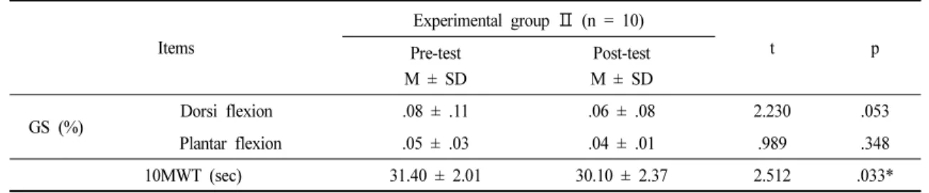 Table 3. Changes in GS and 10MWT in Experimental Group II