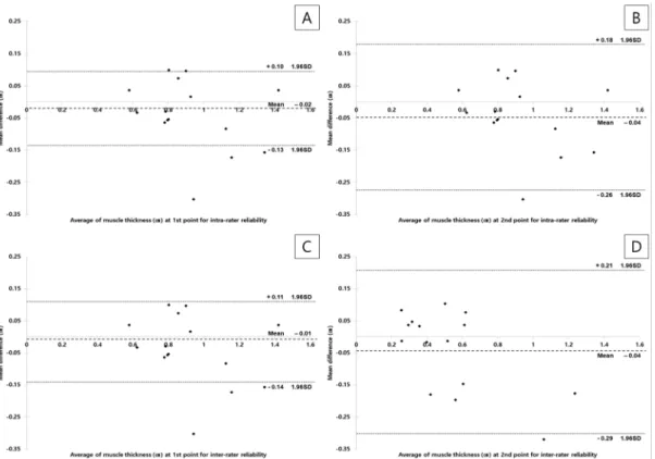 Fig. 3. Bland-Altman plots of the intra-rater reliability at 1st point (A), and 2nd point (B) and inter-rater reliability at the 1st point  (C), and 2nd point  (D).