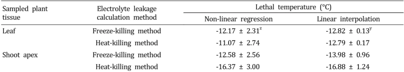 Table  3.  Predicted  lethal  temperature  for  leaf  and  shoot  apex  of  Pittosporum  tobira  analyzed  by  non-linear  regression  and  linear  interpolation.