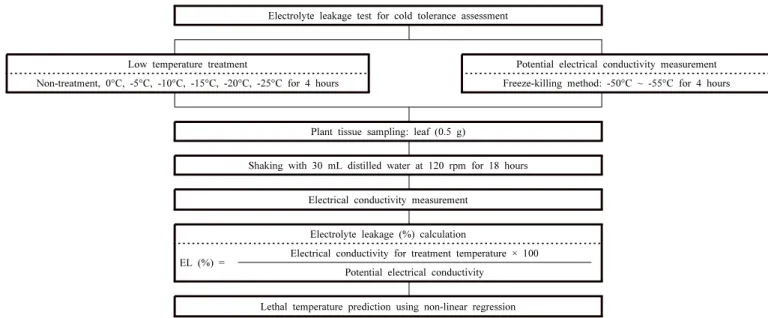 Fig.  5.  Assessment  model  optimized  to  increase  confidence  in  predicting  cold  tolerance  of  Pittosporum  tobira.