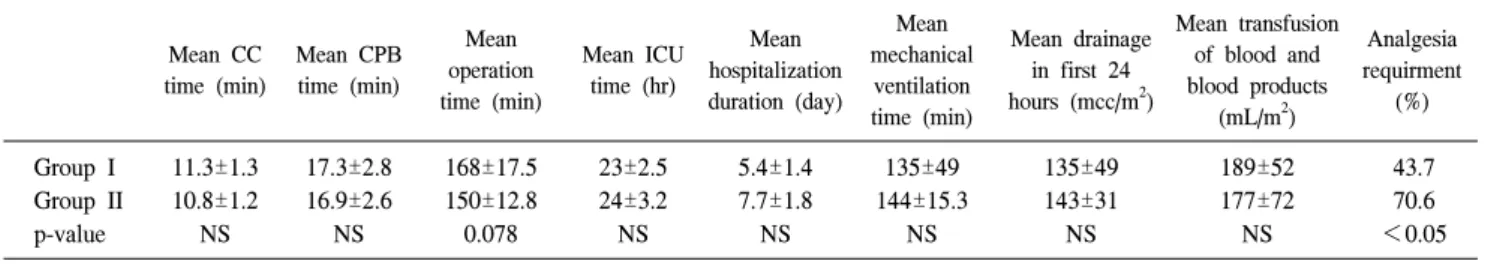 Table 3. Peroperative and postoperative variables Mean  CC  time  (min) Mean  CPB time  (min) Mean  operation  time  (min) Mean  ICU time  (hr) Mean  hospitalization duration  (day) Mean  mechanical ventilation  time  (min) Mean  drainage in  first  24 hou
