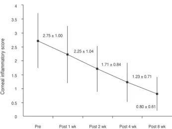 Table 1. Demographic features of the patients