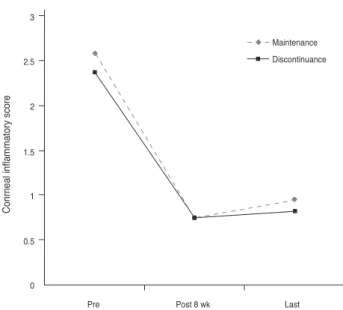 Fig. 8. Corneal inflammatory score change according to main- main-tenance. At the final follow-up, no differences were noted in the  maintenance group and discontinued group (p > 0.05)