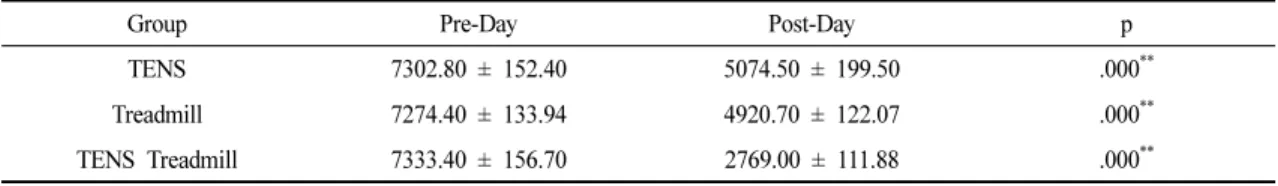 Table 1. Comparison of c-fos between the Three Groups before and after the Experiment (unit: %).