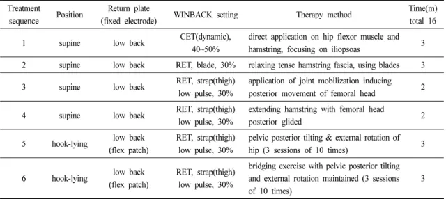 Table 2 lists the changes in VAS and PROM after the  eight-week TECAR therapy intervention
