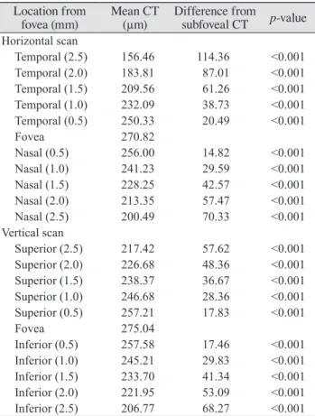 Table 1. Mean choroidal thickness profile in 500 µm intervals Location from  fovea (mm) Mean CT (µm) Difference from subfoveal CT p-value Horizontal scan Temporal (2.5) 156.46 114.36 <0.001 Temporal (2.0) 183.81 87.01 <0.001 Temporal (1.5) 209.56 61.