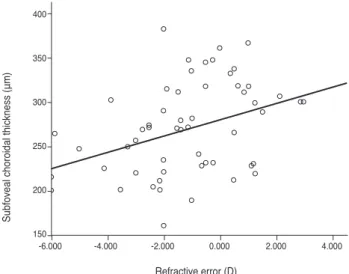 Fig. 5. Relationship between age and subfoveal choroidal thick- thick-ness. Age is not related to choroidal thickness in simple linear  regression (p = 0.688, y = -0.188x + 279.35, R 2  = 0.003)