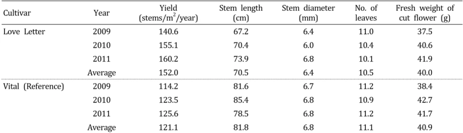 Table  3.  Yield  and  quantitative  characteristics  of  a  reference  cultivar  and  a  new  rose  cultivar,  ‘Love  Letter’  (2009-2011).