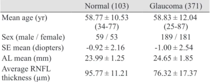 Table 1. Demographic and ophthalmic characteristics of the  study participants
