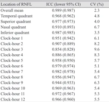 Table 3. Reproducibility correlations with SE, AL and clock-hour measurements SE in RNFL