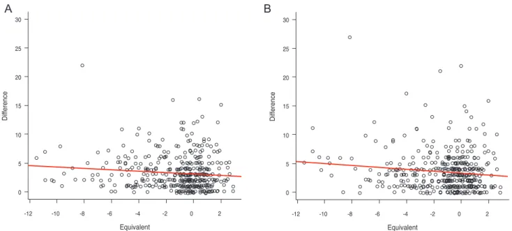 Fig. 1. Plot diagrams of temporal (A) and clock-hour 9 (B) with spherical equivalent. Positive correlations between the standard deviation  in retinal nerve fiber layer thickness at clock-hour 9 and spherical equivalent.